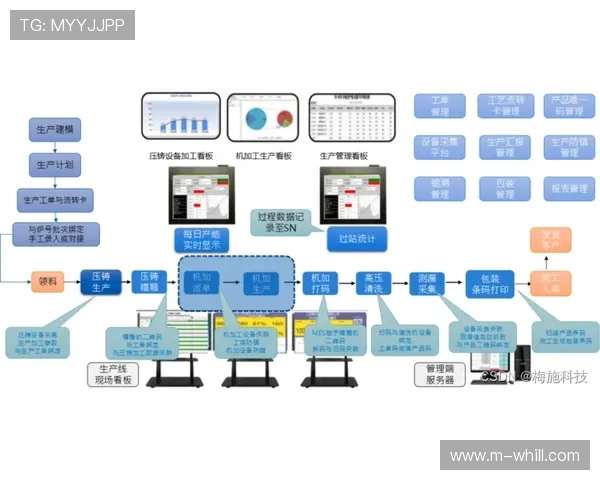 体系建设期内流程自动化看板全面上线 使得生产团队达成透明化协同作业 体系建设期内流程自动化看板全面上线 使得生产团队达成透明化协同作业