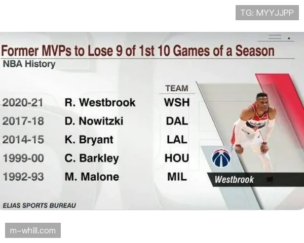 技术统计：老鹰对奇才一战，双方合计出现35次失误，创本月新高